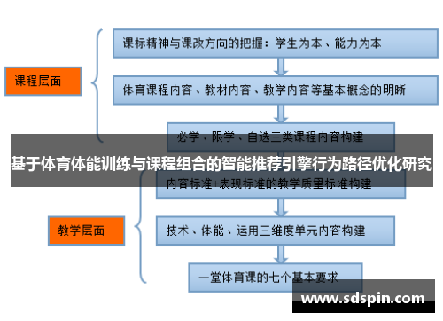 基于体育体能训练与课程组合的智能推荐引擎行为路径优化研究